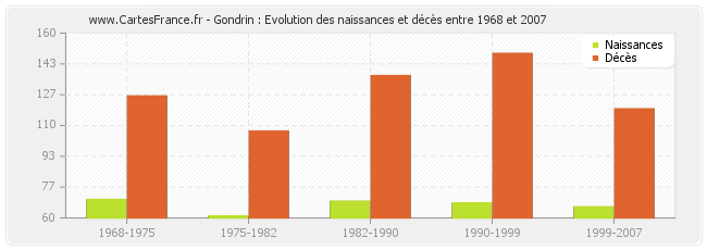 Gondrin : Evolution des naissances et décès entre 1968 et 2007