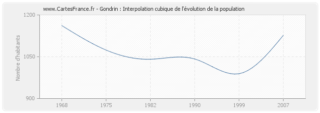 Gondrin : Interpolation cubique de l'évolution de la population