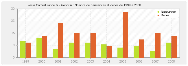 Gondrin : Nombre de naissances et décès de 1999 à 2008