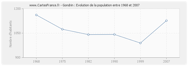 Population Gondrin