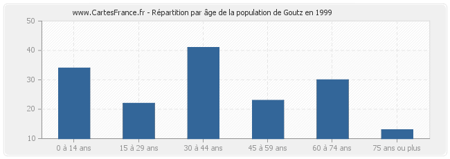 Répartition par âge de la population de Goutz en 1999