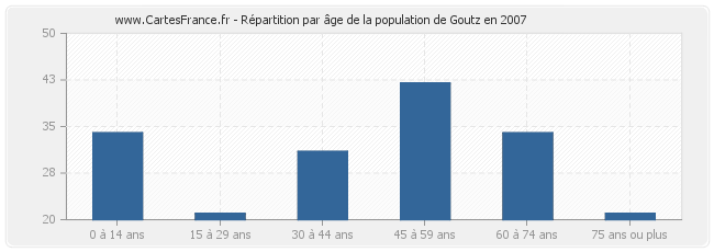 Répartition par âge de la population de Goutz en 2007