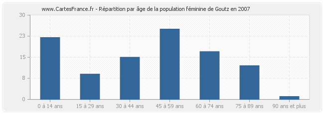 Répartition par âge de la population féminine de Goutz en 2007