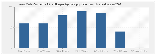 Répartition par âge de la population masculine de Goutz en 2007