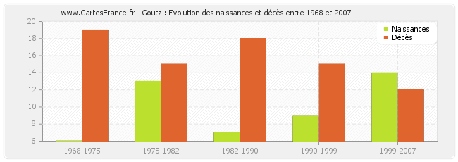 Goutz : Evolution des naissances et décès entre 1968 et 2007