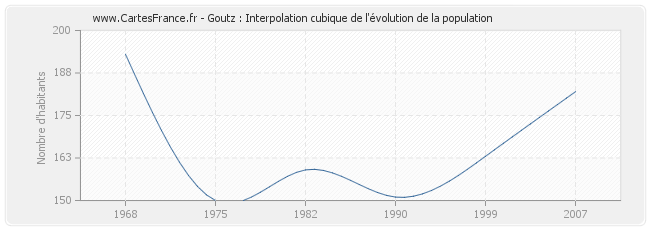 Goutz : Interpolation cubique de l'évolution de la population