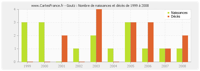 Goutz : Nombre de naissances et décès de 1999 à 2008