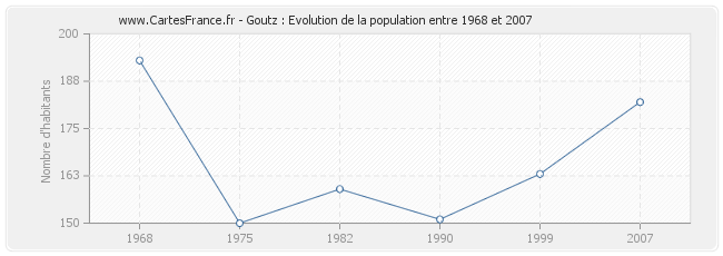 Population Goutz
