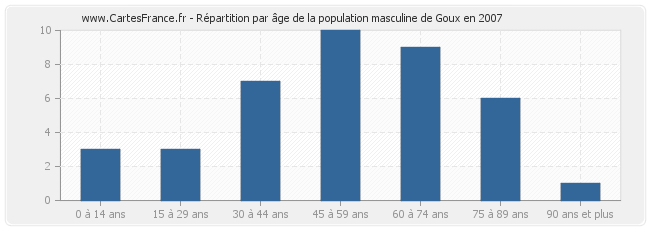 Répartition par âge de la population masculine de Goux en 2007