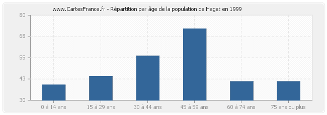 Répartition par âge de la population de Haget en 1999