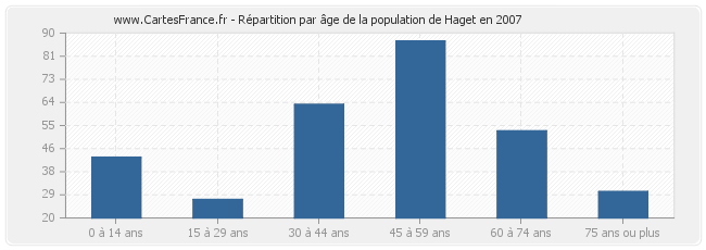 Répartition par âge de la population de Haget en 2007