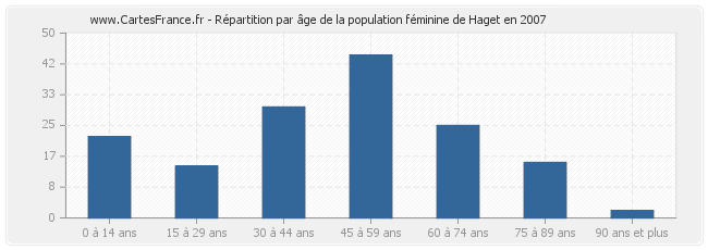 Répartition par âge de la population féminine de Haget en 2007