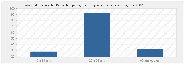Répartition par âge de la population féminine de Haget en 2007