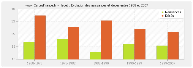 Haget : Evolution des naissances et décès entre 1968 et 2007