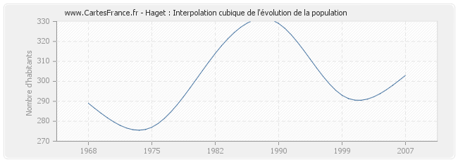 Haget : Interpolation cubique de l'évolution de la population