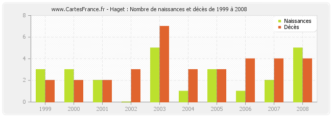 Haget : Nombre de naissances et décès de 1999 à 2008