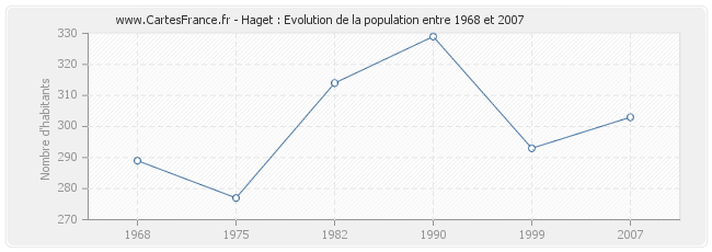 Population Haget