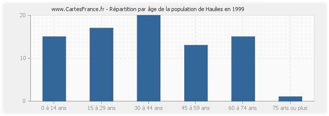 Répartition par âge de la population de Haulies en 1999