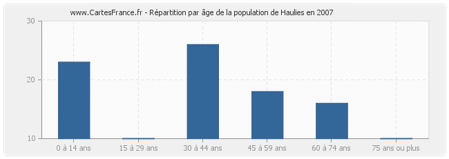 Répartition par âge de la population de Haulies en 2007