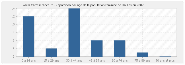 Répartition par âge de la population féminine de Haulies en 2007
