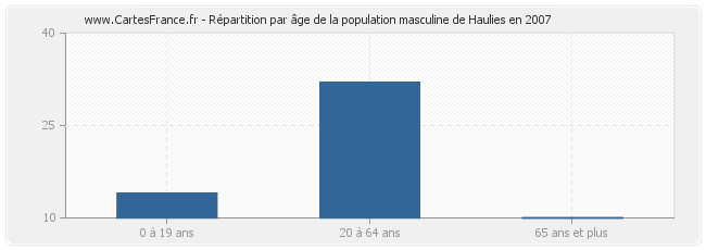 Répartition par âge de la population masculine de Haulies en 2007