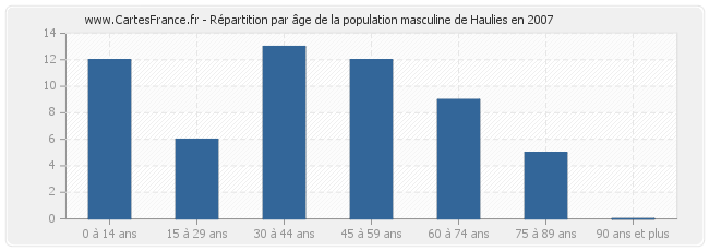 Répartition par âge de la population masculine de Haulies en 2007