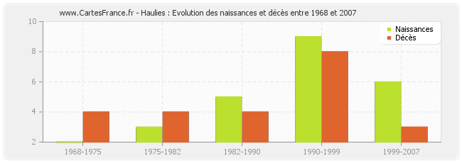 Haulies : Evolution des naissances et décès entre 1968 et 2007