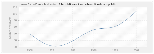 Haulies : Interpolation cubique de l'évolution de la population