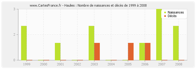Haulies : Nombre de naissances et décès de 1999 à 2008