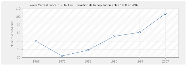Population Haulies