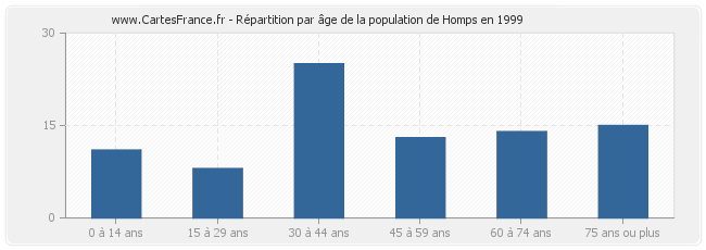 Répartition par âge de la population de Homps en 1999