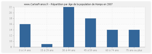Répartition par âge de la population de Homps en 2007