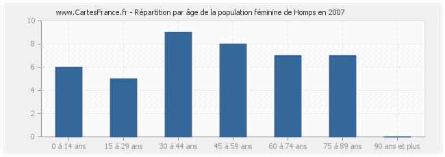 Répartition par âge de la population féminine de Homps en 2007