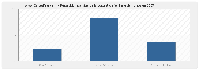 Répartition par âge de la population féminine de Homps en 2007