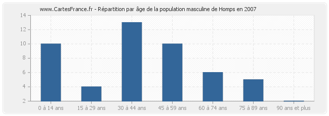 Répartition par âge de la population masculine de Homps en 2007