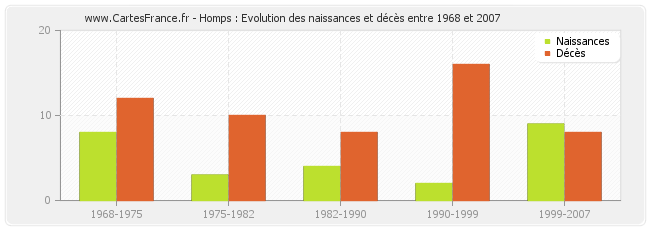 Homps : Evolution des naissances et décès entre 1968 et 2007