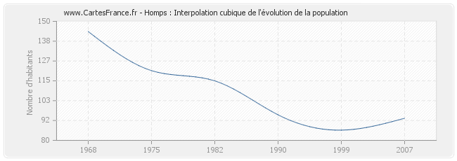 Homps : Interpolation cubique de l'évolution de la population