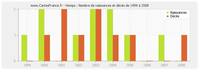 Homps : Nombre de naissances et décès de 1999 à 2008