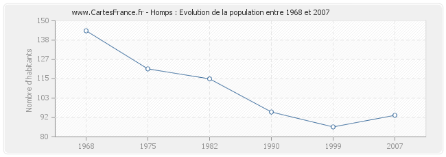 Population Homps