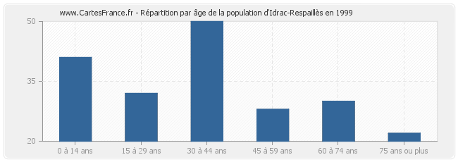 Répartition par âge de la population d'Idrac-Respaillès en 1999