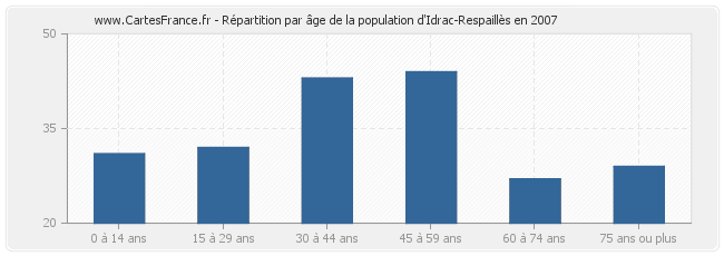 Répartition par âge de la population d'Idrac-Respaillès en 2007