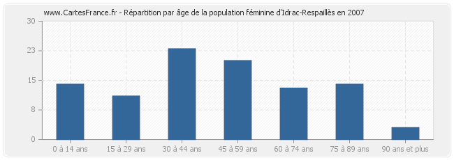 Répartition par âge de la population féminine d'Idrac-Respaillès en 2007