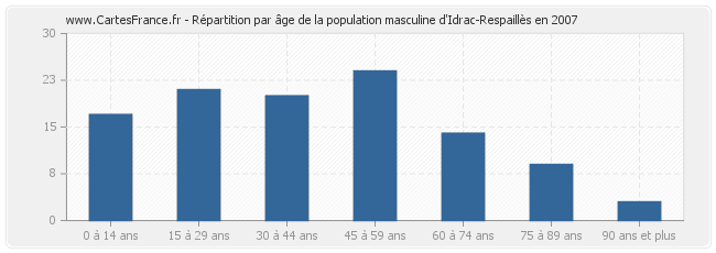 Répartition par âge de la population masculine d'Idrac-Respaillès en 2007