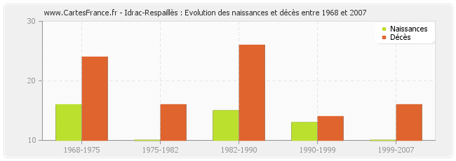 Idrac-Respaillès : Evolution des naissances et décès entre 1968 et 2007