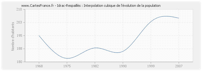 Idrac-Respaillès : Interpolation cubique de l'évolution de la population