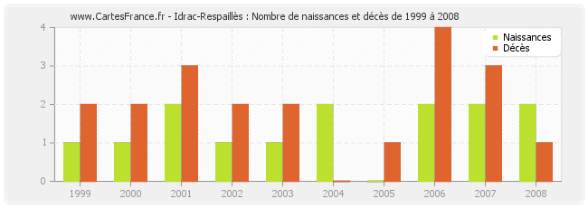 Idrac-Respaillès : Nombre de naissances et décès de 1999 à 2008
