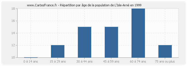 Répartition par âge de la population de L'Isle-Arné en 1999