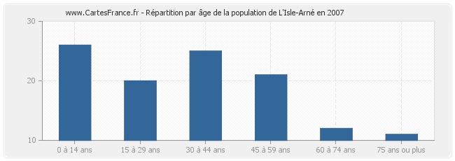 Répartition par âge de la population de L'Isle-Arné en 2007