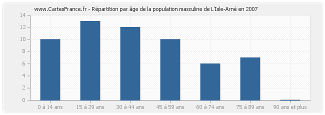 Répartition par âge de la population masculine de L'Isle-Arné en 2007