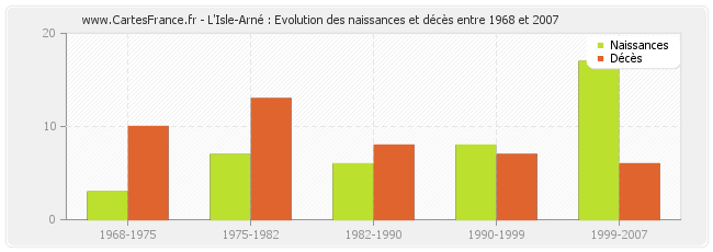 L'Isle-Arné : Evolution des naissances et décès entre 1968 et 2007
